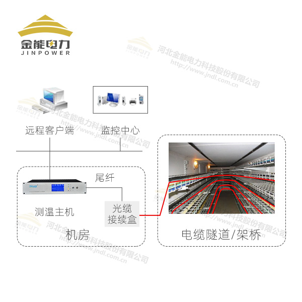 电气火灾监控系统